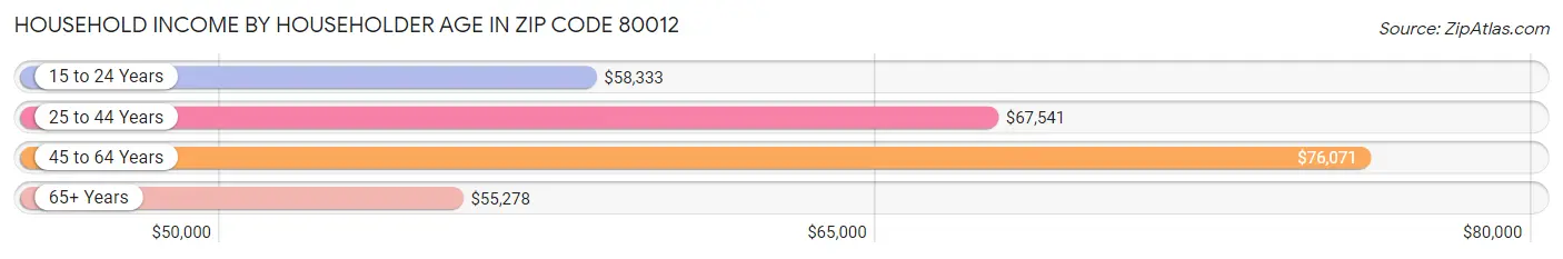 Household Income by Householder Age in Zip Code 80012