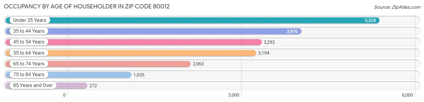 Occupancy by Age of Householder in Zip Code 80012