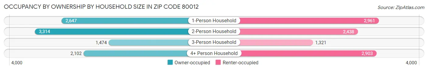 Occupancy by Ownership by Household Size in Zip Code 80012