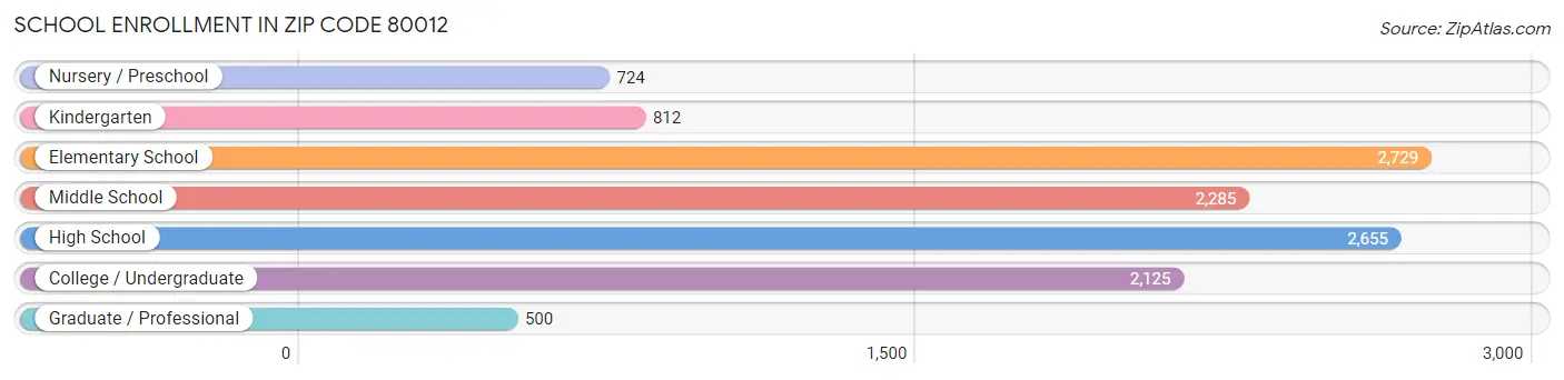 School Enrollment in Zip Code 80012