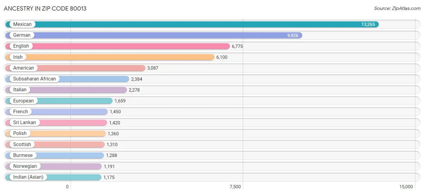 Ancestry in Zip Code 80013