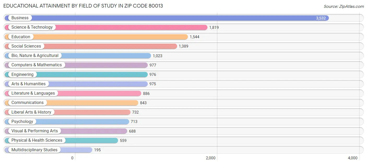 Educational Attainment by Field of Study in Zip Code 80013