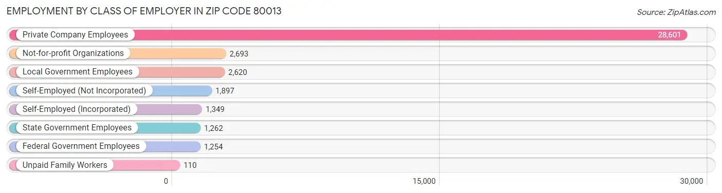 Employment by Class of Employer in Zip Code 80013