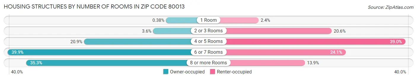 Housing Structures by Number of Rooms in Zip Code 80013