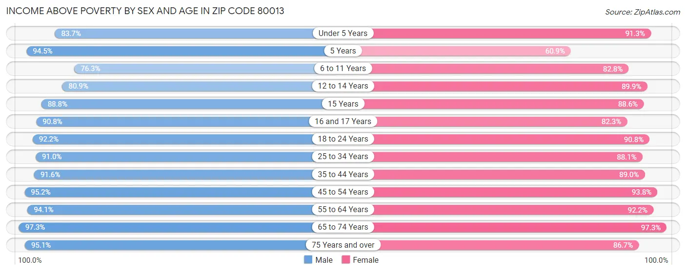 Income Above Poverty by Sex and Age in Zip Code 80013