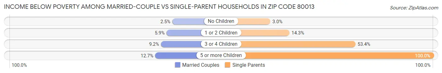 Income Below Poverty Among Married-Couple vs Single-Parent Households in Zip Code 80013