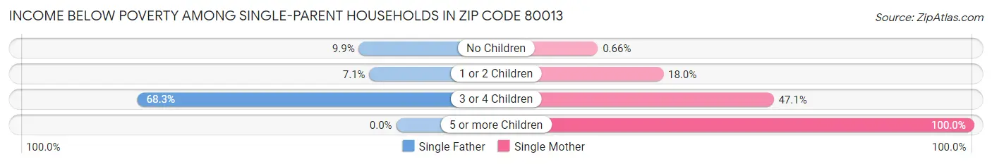 Income Below Poverty Among Single-Parent Households in Zip Code 80013
