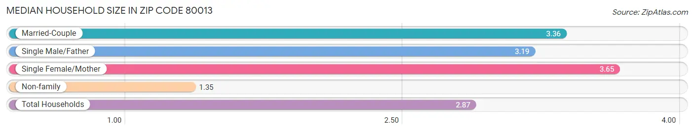 Median Household Size in Zip Code 80013