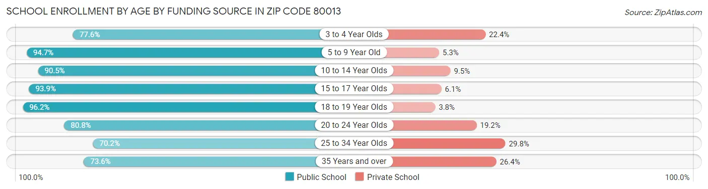 School Enrollment by Age by Funding Source in Zip Code 80013