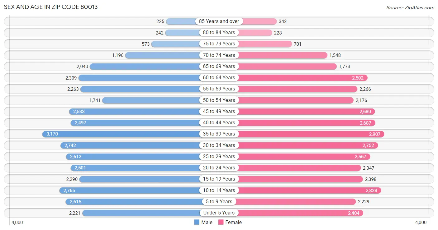 Sex and Age in Zip Code 80013