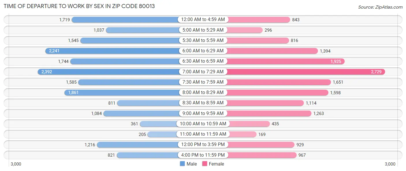 Time of Departure to Work by Sex in Zip Code 80013