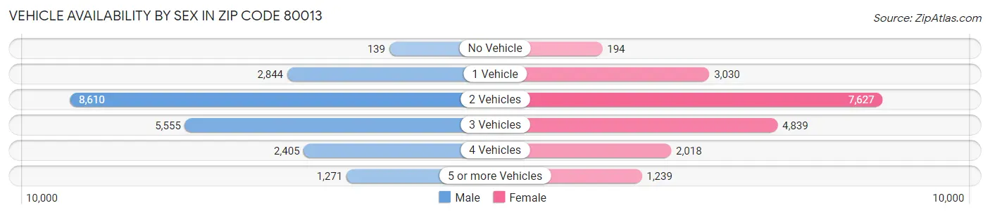 Vehicle Availability by Sex in Zip Code 80013
