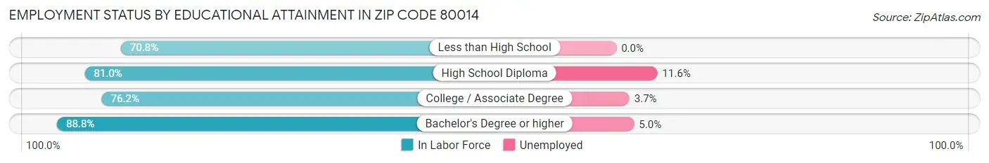 Employment Status by Educational Attainment in Zip Code 80014
