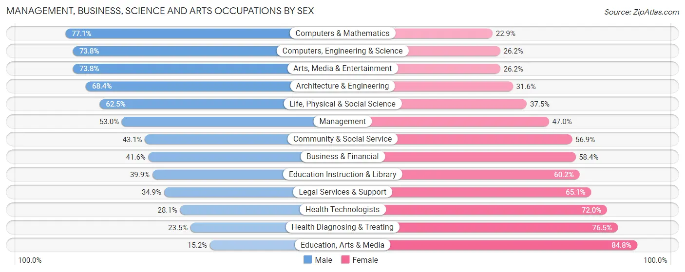 Management, Business, Science and Arts Occupations by Sex in Zip Code 80014