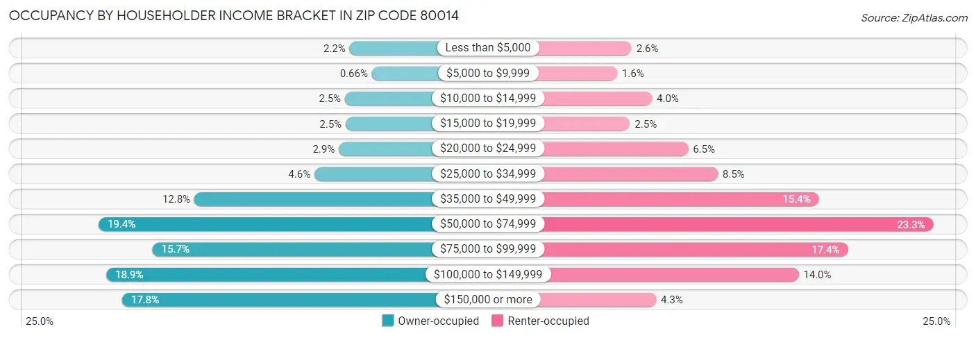 Occupancy by Householder Income Bracket in Zip Code 80014