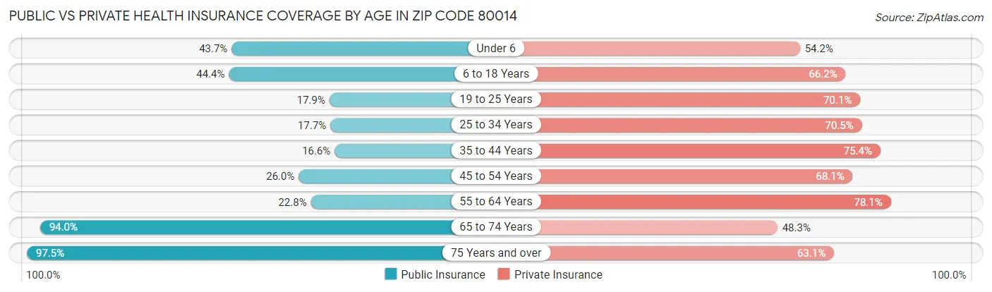 Public vs Private Health Insurance Coverage by Age in Zip Code 80014