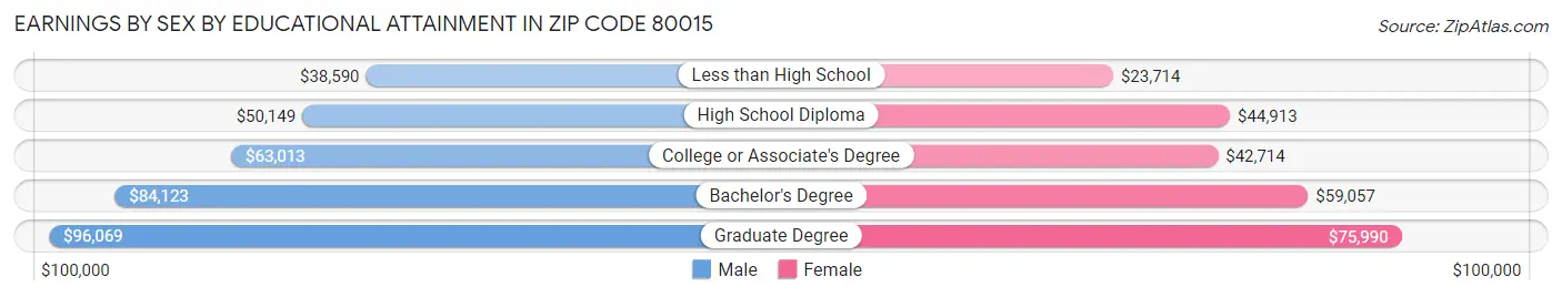 Earnings by Sex by Educational Attainment in Zip Code 80015