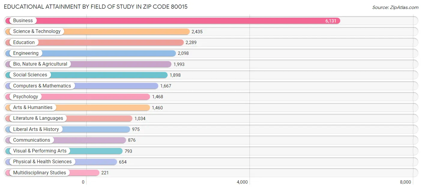 Educational Attainment by Field of Study in Zip Code 80015
