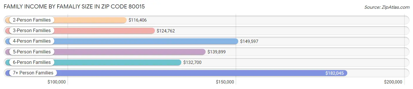 Family Income by Famaliy Size in Zip Code 80015