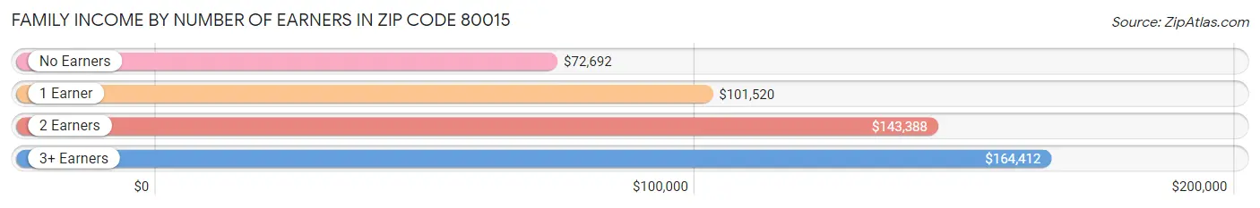 Family Income by Number of Earners in Zip Code 80015