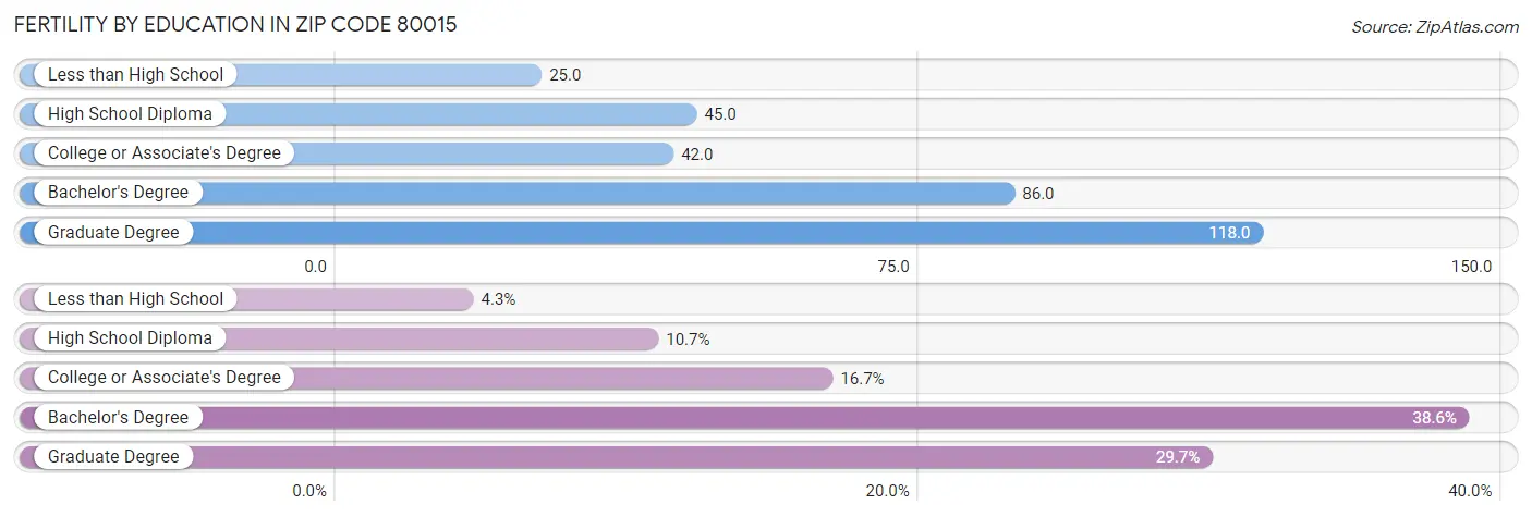 Female Fertility by Education Attainment in Zip Code 80015