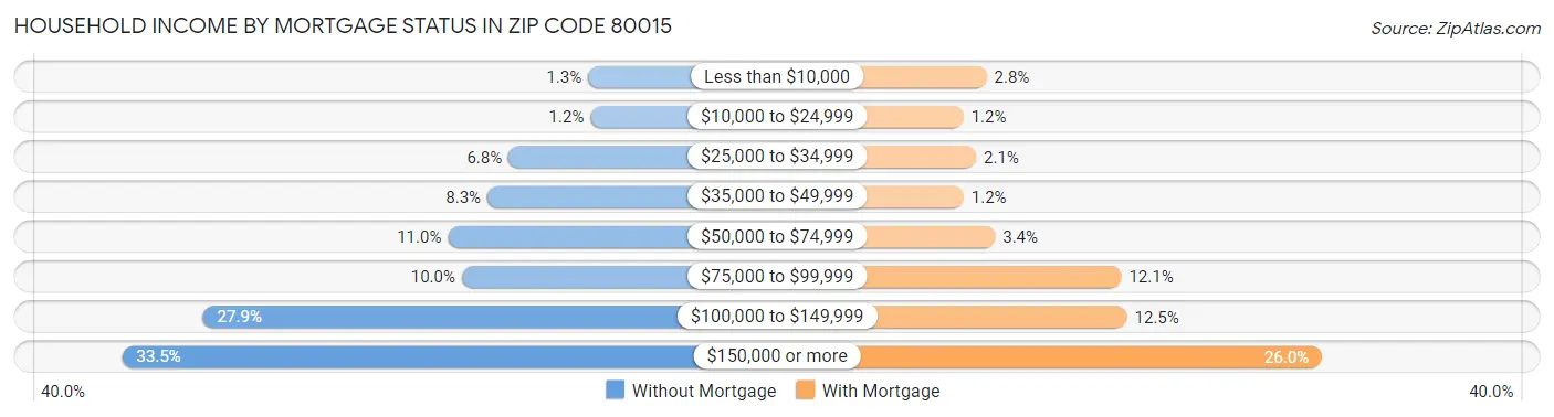 Household Income by Mortgage Status in Zip Code 80015