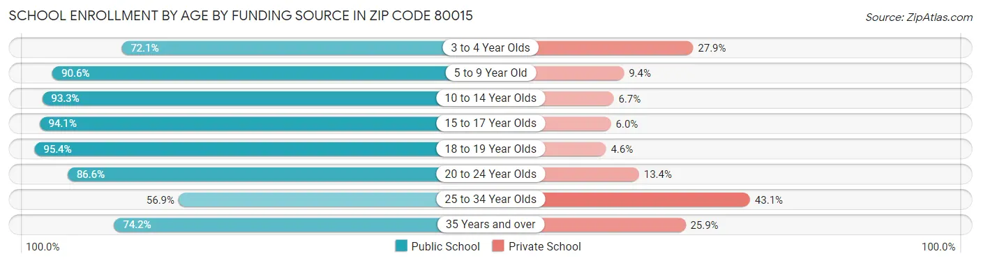 School Enrollment by Age by Funding Source in Zip Code 80015