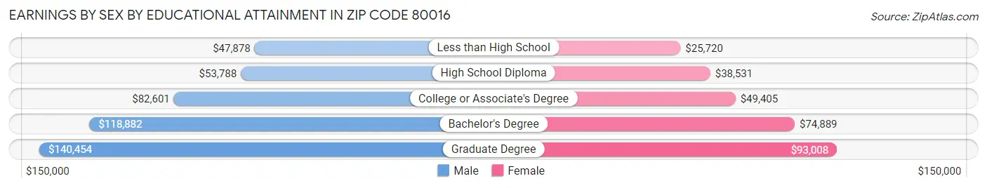 Earnings by Sex by Educational Attainment in Zip Code 80016