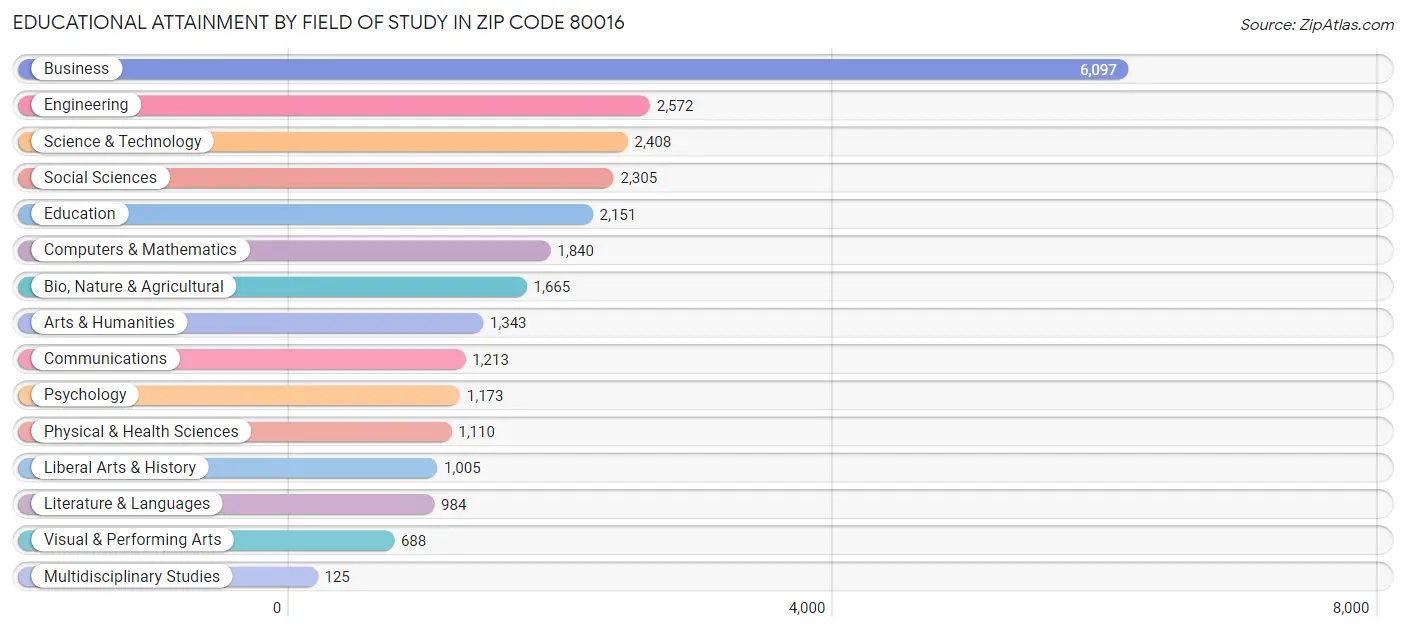 Educational Attainment by Field of Study in Zip Code 80016
