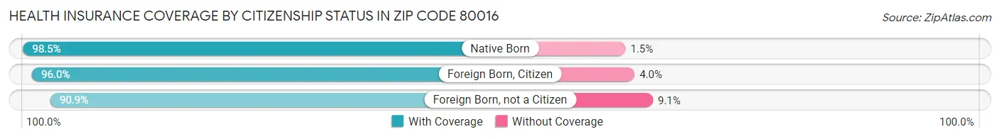 Health Insurance Coverage by Citizenship Status in Zip Code 80016