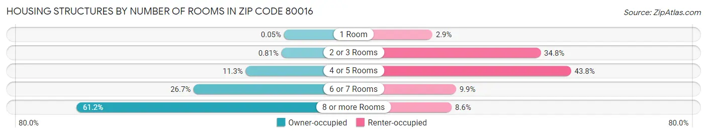 Housing Structures by Number of Rooms in Zip Code 80016