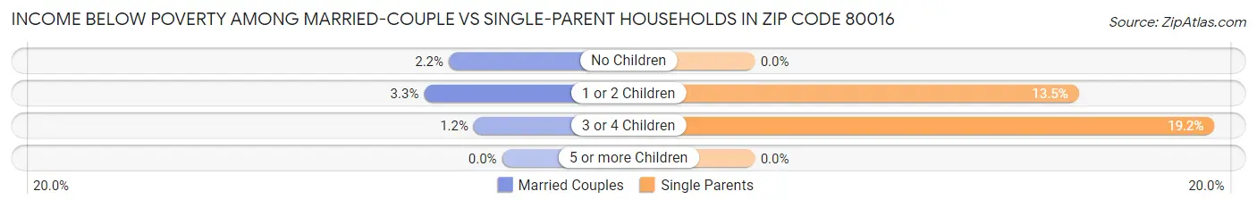 Income Below Poverty Among Married-Couple vs Single-Parent Households in Zip Code 80016
