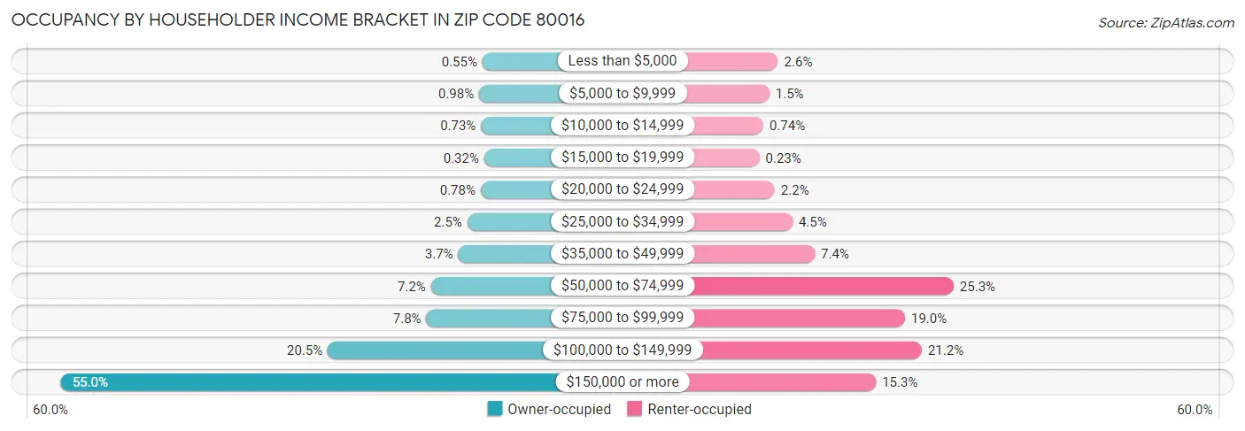 Occupancy by Householder Income Bracket in Zip Code 80016