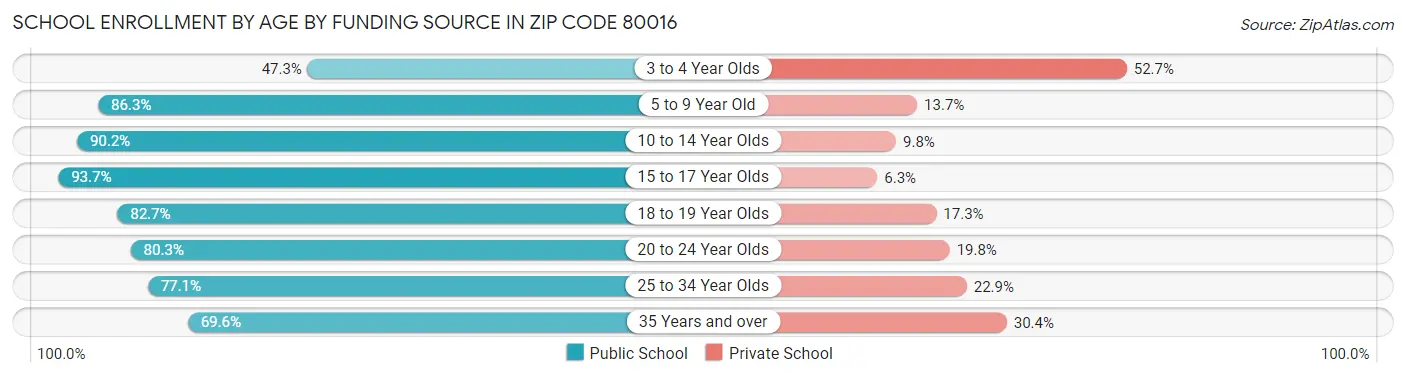 School Enrollment by Age by Funding Source in Zip Code 80016