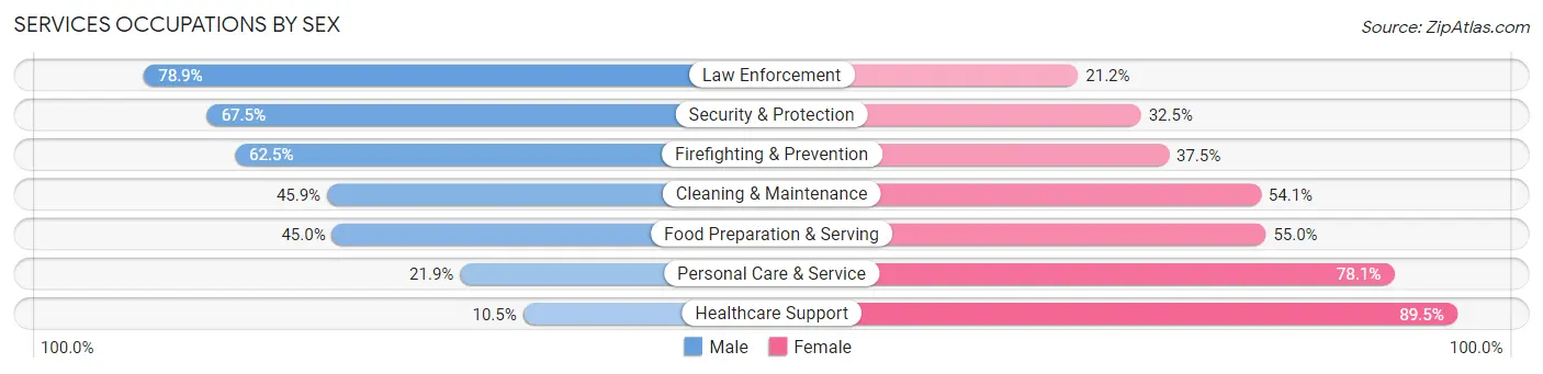 Services Occupations by Sex in Zip Code 80016