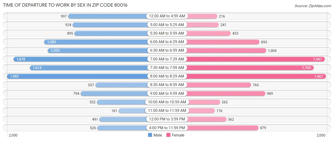 Time of Departure to Work by Sex in Zip Code 80016