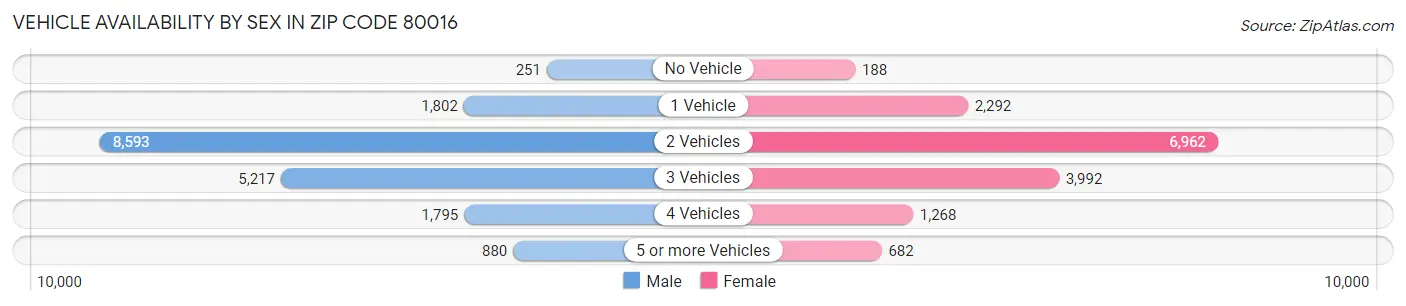 Vehicle Availability by Sex in Zip Code 80016