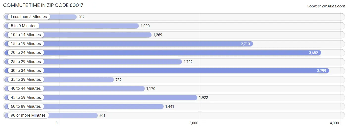 Commute Time in Zip Code 80017