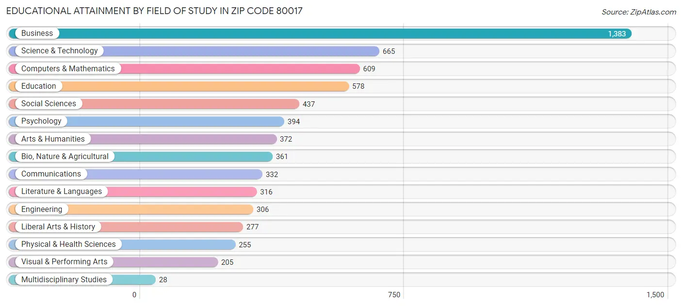 Educational Attainment by Field of Study in Zip Code 80017