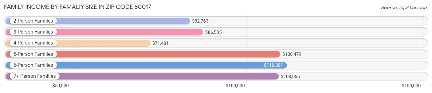 Family Income by Famaliy Size in Zip Code 80017