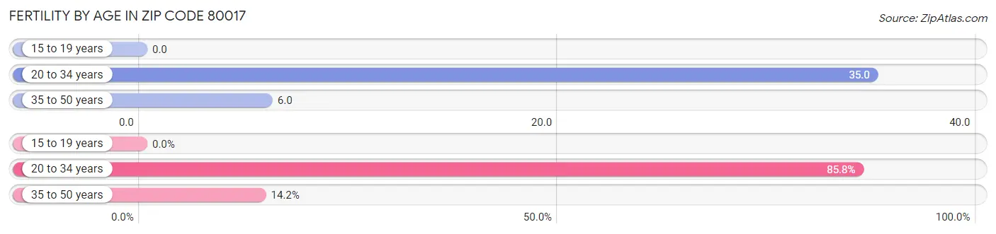 Female Fertility by Age in Zip Code 80017