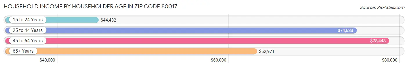 Household Income by Householder Age in Zip Code 80017