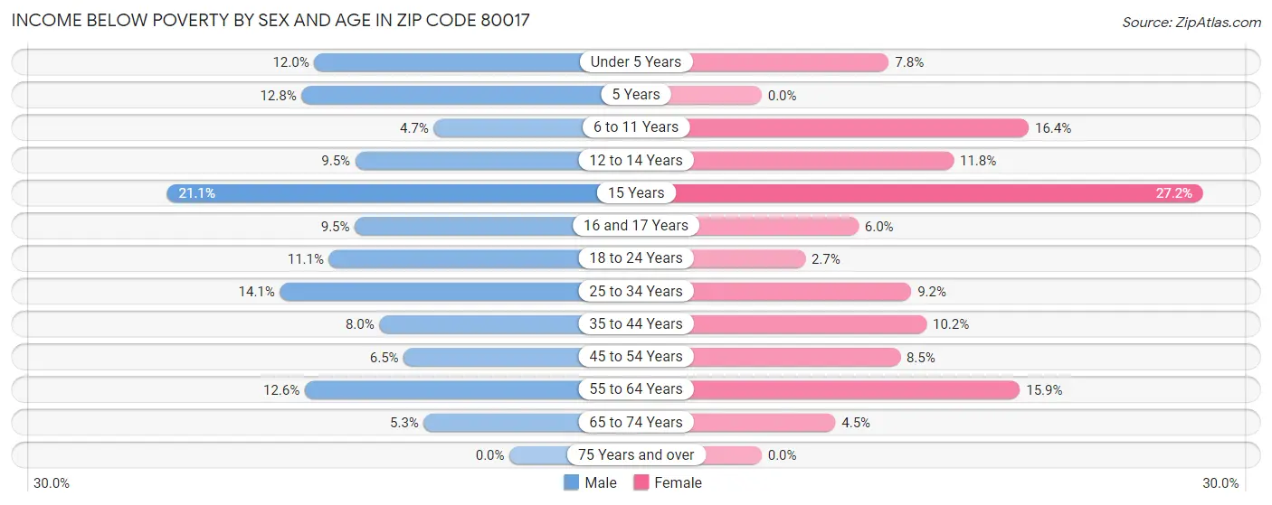 Income Below Poverty by Sex and Age in Zip Code 80017