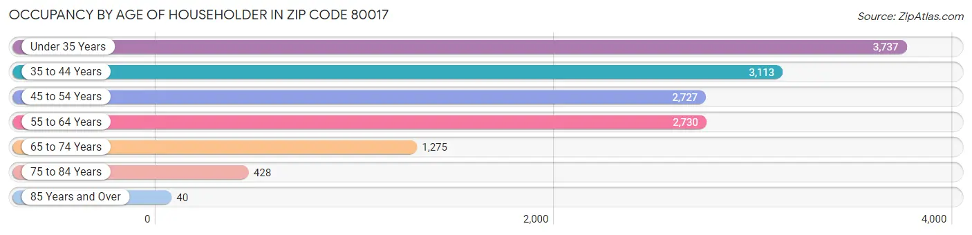 Occupancy by Age of Householder in Zip Code 80017