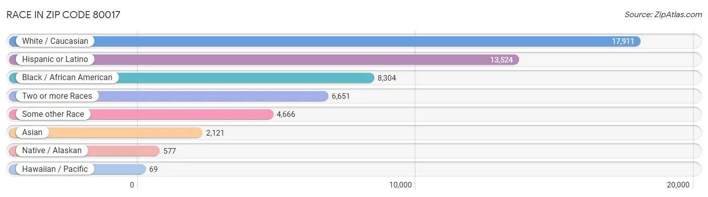 Race in Zip Code 80017