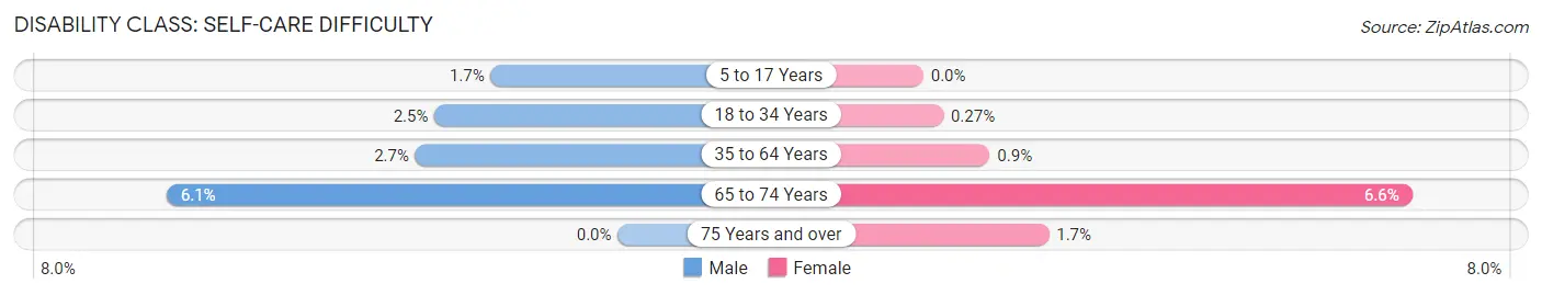 Disability in Zip Code 80017: <span>Self-Care Difficulty</span>