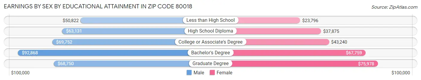 Earnings by Sex by Educational Attainment in Zip Code 80018