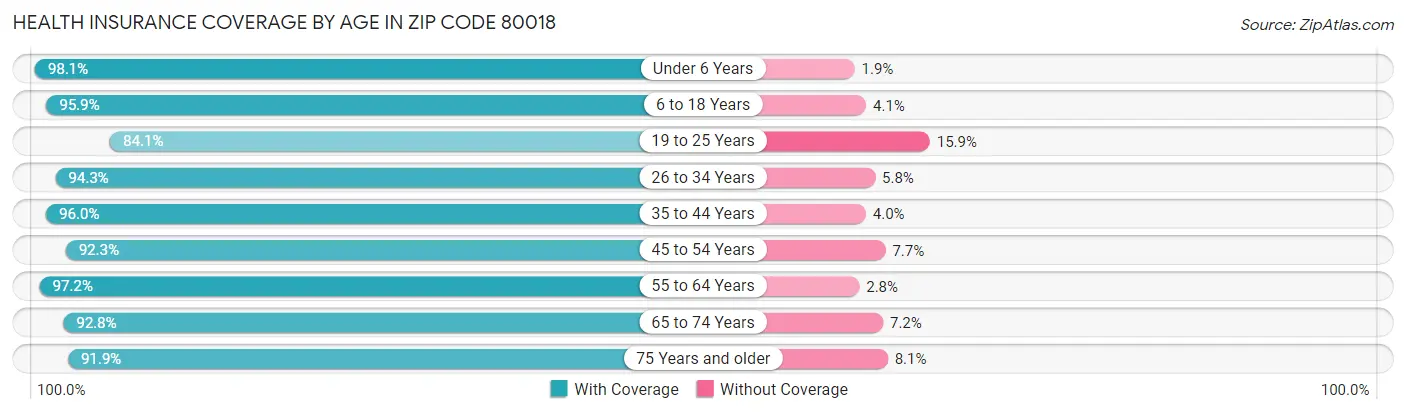 Health Insurance Coverage by Age in Zip Code 80018