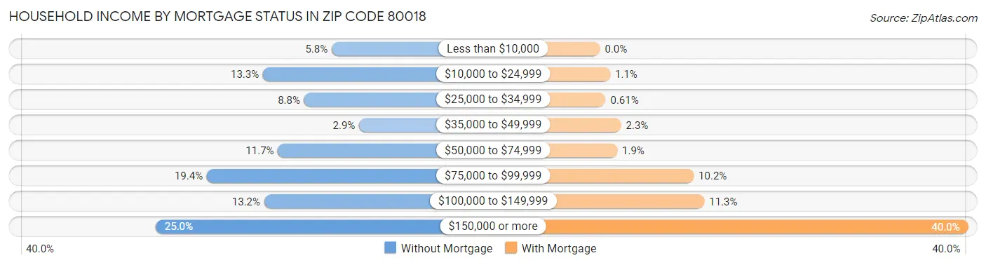 Household Income by Mortgage Status in Zip Code 80018