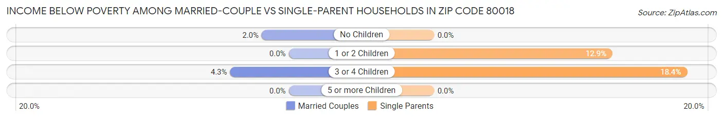 Income Below Poverty Among Married-Couple vs Single-Parent Households in Zip Code 80018